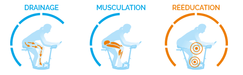 Drainage: 4/6, Musculation: 3/6, Réeducation: 6/6