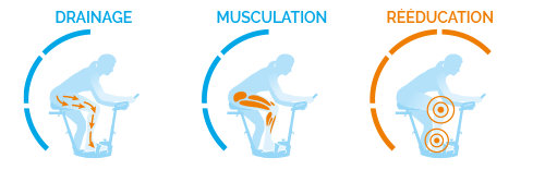 Drainage: 3/6 - Musculation: 3/6 - Réeducation: 4/6