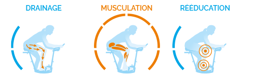 2/4 de Musculation, 1/4 de Drainage et 2/4 de Rééducation